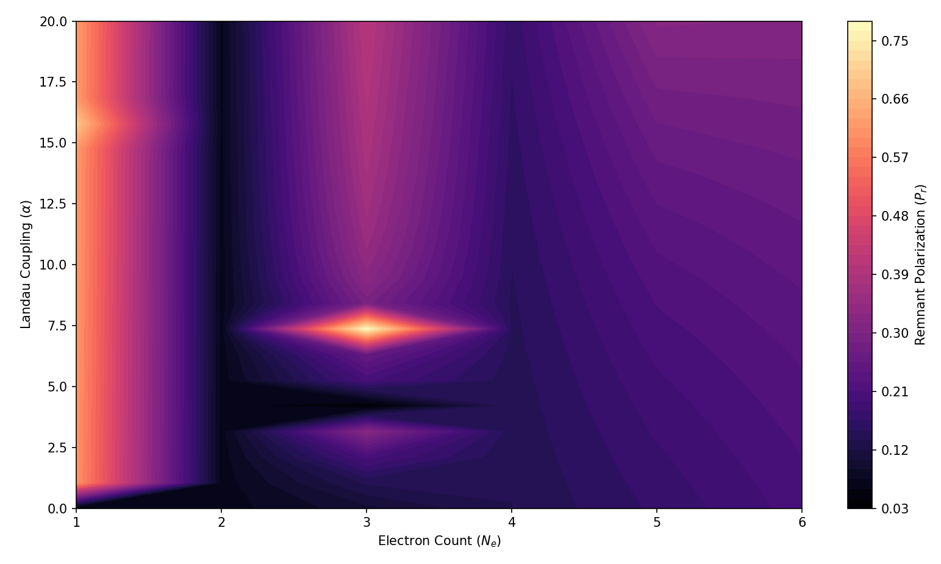 Phase diagram of ferroelectric screening